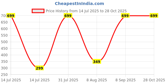 myntra.com 19TH JULY JEWELS Women Gold-Plated American Diamond Studded Necklace 19th july jewels Price History Graph from 14 Jul 2025 to 27 Oct 2025