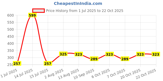 myntra.com ariel 1ariel Girls Printed Cotton Ankle-Length Leggings ariel Price History Graph from 1 Jul 2025 to 20 Oct 2025