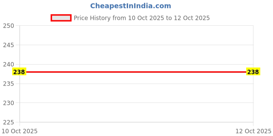 myntra.com 1st Step Kids Orange & White Printed Baby Sipper With Twin Handles 1st step Price History Graph from 10 Oct 2025 to 12 Oct 2025