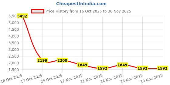 myntra.com 1ST TIME 10 Transparent Glass Solid Water Bottle 1st time Price History Graph from 16 Oct 2025 to 29 Nov 2025