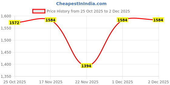 myntra.com 1ST TIME 10 Transparent Glass Solid Water Bottle 1st time Price History Graph from 25 Oct 2025 to 2 Dec 2025