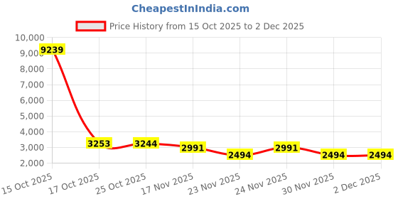 myntra.com 1ST TIME 10 Transparent Glass Solid Water Bottle 1st time Price History Graph from 15 Oct 2025 to 2 Dec 2025