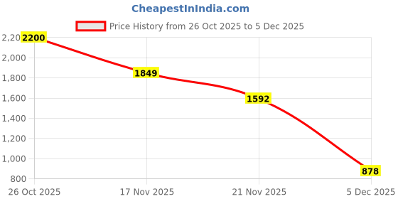 myntra.com 1ST TIME 10 Transparent Glass Solid Water Bottle 1st time Price History Graph from 26 Oct 2025 to 5 Dec 2025