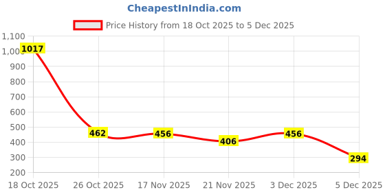 myntra.com 1ST TIME 10 Transparent Glass Solid Water Bottle 1st time Price History Graph from 18 Oct 2025 to 3 Dec 2025