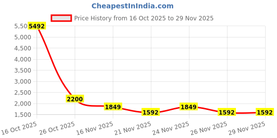 myntra.com 1ST TIME 10 Transparent Glass Solid Water Bottle 1st time Price History Graph from 16 Oct 2025 to 29 Nov 2025