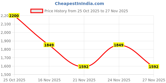 myntra.com 1ST TIME 10 Transparent Glass Solid Water Bottle 1st time Price History Graph from 25 Oct 2025 to 24 Nov 2025
