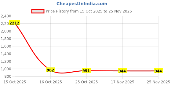 myntra.com 1ST TIME 10 Transparent Glass Solid Water Bottle 1st time Price History Graph from 15 Oct 2025 to 25 Nov 2025