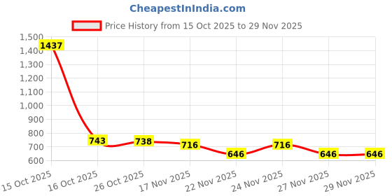 myntra.com 1ST TIME 10 Transparent Glass Solid Water Bottle 1st time Price History Graph from 15 Oct 2025 to 28 Nov 2025