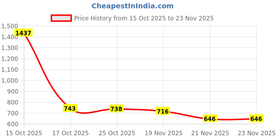 myntra.com 1ST TIME 10 Transparent Glass Solid Water Bottle 1st time Price History Graph from 15 Oct 2025 to 21 Nov 2025