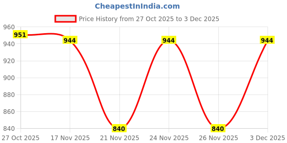 myntra.com 1ST TIME 10 Transparent Glass Solid Water Bottle 1st time Price History Graph from 27 Oct 2025 to 3 Dec 2025
