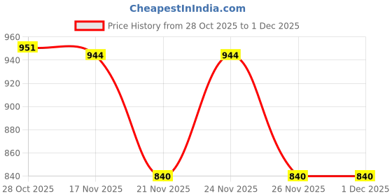 myntra.com 1ST TIME 10 Transparent Glass Solid Water Bottle 1st time Price History Graph from 28 Oct 2025 to 30 Nov 2025