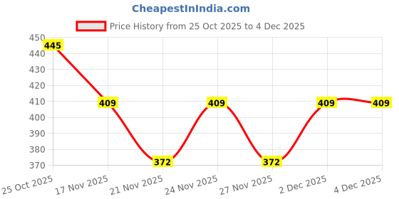 myntra.com 1ST TIME 10 Transparent Glass Solid Water Bottle 1st time Price History Graph from 25 Oct 2025 to 4 Dec 2025