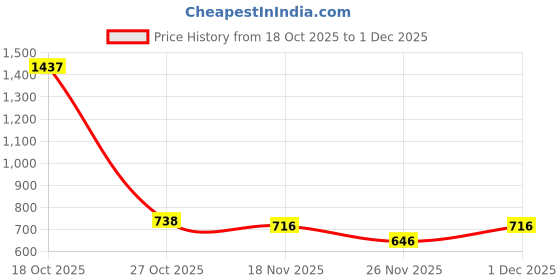 myntra.com 1ST TIME 10 Transparent Glass Solid Water Bottle 1st time Price History Graph from 18 Oct 2025 to 1 Dec 2025