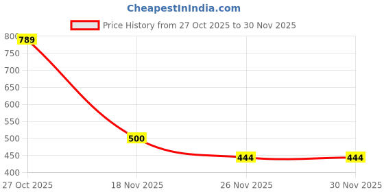 myntra.com 1ST TIME 10 Transparent Glass Solid Water Bottle 1st time Price History Graph from 27 Oct 2025 to 30 Nov 2025