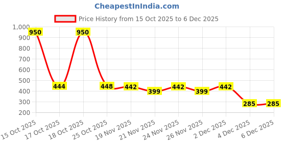 myntra.com 1ST TIME 11 Transparent Glass Solid Water Bottle 1st time Price History Graph from 15 Oct 2025 to 4 Dec 2025