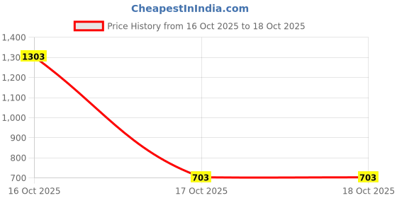 myntra.com 1ST TIME 11 Transparent Glass Solid Water Bottle 1st time Price History Graph from 16 Oct 2025 to 17 Oct 2025