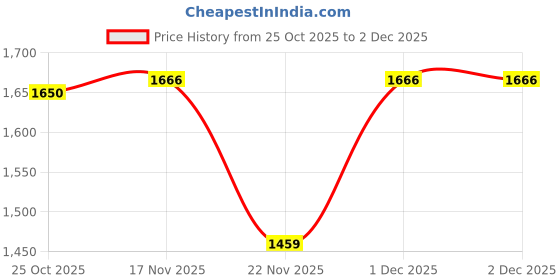 myntra.com 1ST TIME 11 Transparent Glass Solid Water Bottle 1st time Price History Graph from 25 Oct 2025 to 2 Dec 2025