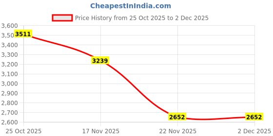myntra.com 1ST TIME 11 Transparent Glass Solid Water Bottle 1st time Price History Graph from 25 Oct 2025 to 2 Dec 2025