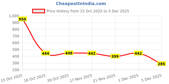myntra.com 1ST TIME 11 Transparent Glass Solid Water Bottle 1st time Price History Graph from 15 Oct 2025 to 5 Dec 2025