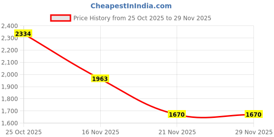myntra.com 1ST TIME 11 Transparent Glass Solid Water Bottle 1st time Price History Graph from 25 Oct 2025 to 28 Nov 2025