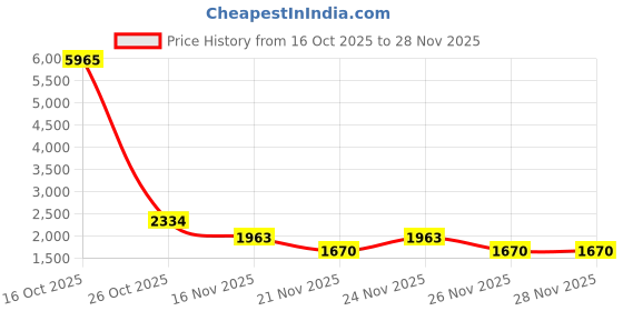 myntra.com 1ST TIME 11 Transparent Glass Solid Water Bottle 1st time Price History Graph from 16 Oct 2025 to 27 Nov 2025