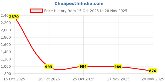 myntra.com 1ST TIME 11 Transparent Glass Solid Water Bottle 1st time Price History Graph from 15 Oct 2025 to 28 Nov 2025