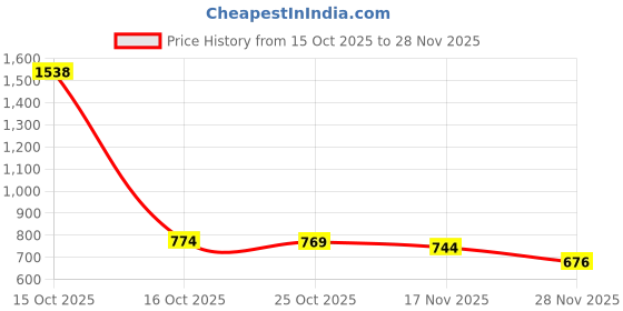 myntra.com 1ST TIME 11 Transparent Glass Solid Water Bottle 1st time Price History Graph from 15 Oct 2025 to 28 Nov 2025