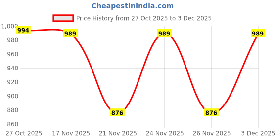 myntra.com 1ST TIME 11 Transparent Glass Solid Water Bottle 1st time Price History Graph from 27 Oct 2025 to 3 Dec 2025