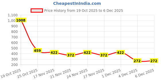 myntra.com 1ST TIME 11 Transparent Glass Solid Water Bottle 1st time Price History Graph from 19 Oct 2025 to 5 Dec 2025