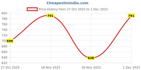 myntra.com 1ST TIME 11 Transparent Glass Solid Water Bottle 1st time Price History Graph from 27 Oct 2025 to 1 Dec 2025