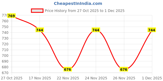 myntra.com 1ST TIME 11 Transparent Glass Solid Water Bottle 1st time Price History Graph from 27 Oct 2025 to 29 Nov 2025