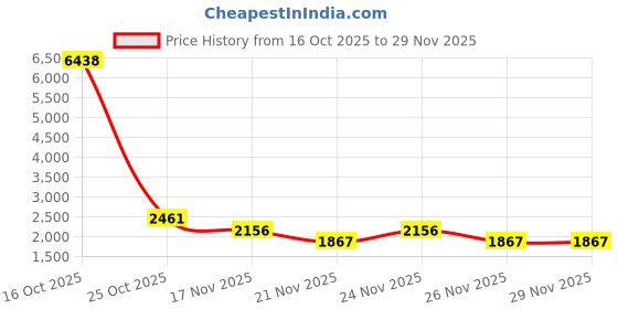 myntra.com 1ST TIME 12 Transparent Glass Solid Water Bottle 1st time Price History Graph from 16 Oct 2025 to 29 Nov 2025