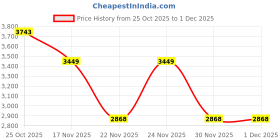 myntra.com 1ST TIME 12 Transparent Glass Solid Water Bottle 1st time Price History Graph from 25 Oct 2025 to 1 Dec 2025