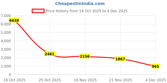 myntra.com 1ST TIME 12 Transparent Glass Solid Water Bottle 1st time Price History Graph from 19 Oct 2025 to 3 Dec 2025