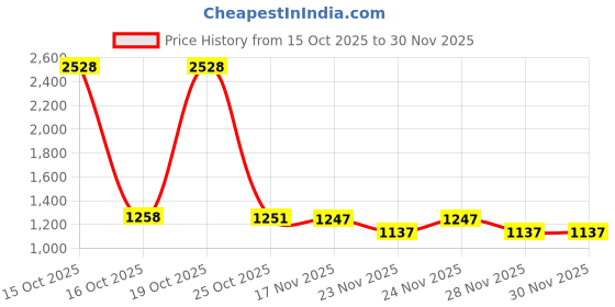 myntra.com 1ST TIME 12 Transparent Glass Solid Water Bottle 1st time Price History Graph from 15 Oct 2025 to 28 Nov 2025