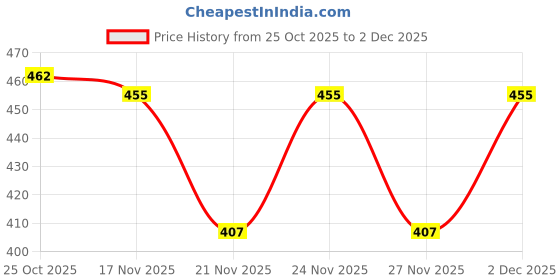 myntra.com 1ST TIME 12 Transparent Glass Solid Water Bottle 1st time Price History Graph from 25 Oct 2025 to 2 Dec 2025