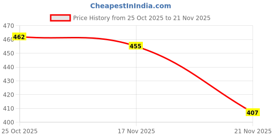 myntra.com 1ST TIME 12 Transparent Glass Solid Water Bottle 1st time Price History Graph from 25 Oct 2025 to 21 Nov 2025