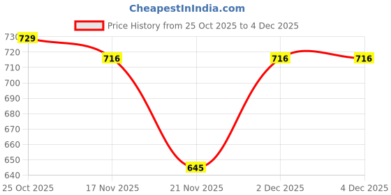 myntra.com 1ST TIME 12 Transparent Glass Solid Water Bottle 1st time Price History Graph from 25 Oct 2025 to 4 Dec 2025