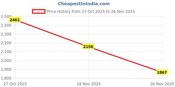myntra.com 1ST TIME 12 Transparent Glass Solid Water Bottle 1st time Price History Graph from 27 Oct 2025 to 26 Nov 2025