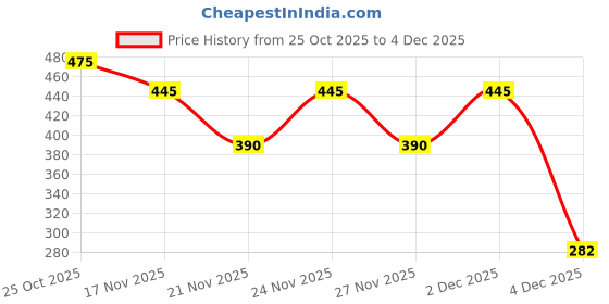 myntra.com 1ST TIME 12 Transparent Glass Solid Water Bottle 1st time Price History Graph from 25 Oct 2025 to 4 Dec 2025