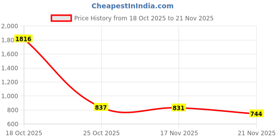 myntra.com 1ST TIME 16 Transparent Glass Solid Water Bottle 1st time Price History Graph from 18 Oct 2025 to 21 Nov 2025
