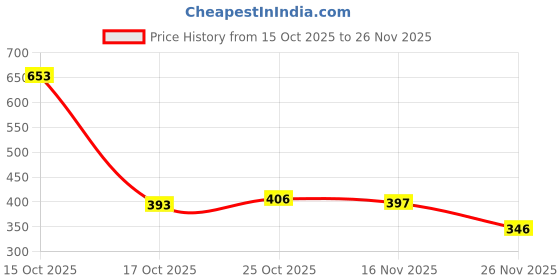 myntra.com 1ST TIME 2 Transparent Glass Solid Water Bottle 1st time Price History Graph from 15 Oct 2025 to 26 Nov 2025