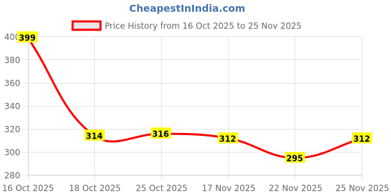 myntra.com 1ST TIME 2 Transparent Glass Solid Water Bottle 1st time Price History Graph from 16 Oct 2025 to 25 Nov 2025