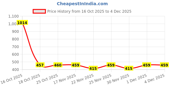 myntra.com 1ST TIME 2 Transparent Glass Solid Water Bottle 1st time Price History Graph from 16 Oct 2025 to 3 Dec 2025