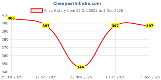 myntra.com 1ST TIME 2 Transparent Glass Solid Water Bottle 1st time Price History Graph from 25 Oct 2025 to 2 Dec 2025