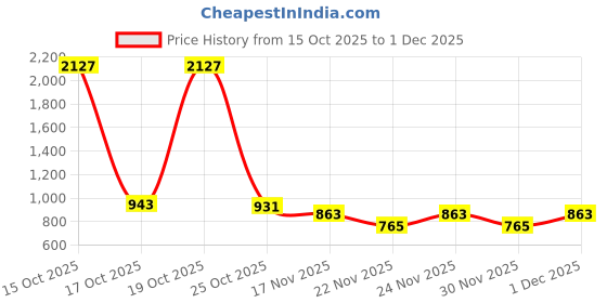 myntra.com 1ST TIME 2 Transparent Glass Solid Water Bottle 1st time Price History Graph from 15 Oct 2025 to 1 Dec 2025