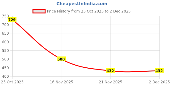 myntra.com 1ST TIME 2 Transparent Glass Solid Water Bottle 1st time Price History Graph from 25 Oct 2025 to 2 Dec 2025