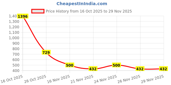 myntra.com 1ST TIME 2 Transparent Glass Solid Water Bottle 1st time Price History Graph from 16 Oct 2025 to 29 Nov 2025