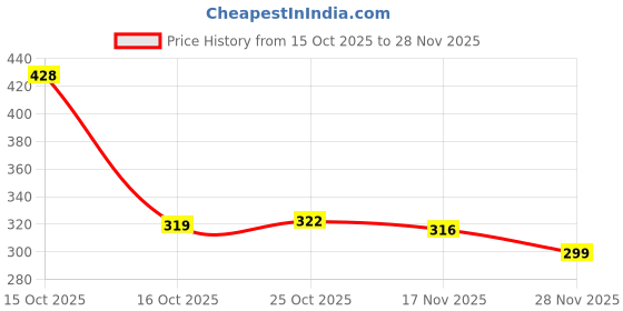 myntra.com 1ST TIME 2 Transparent Glass Solid Water Bottle 1st time Price History Graph from 15 Oct 2025 to 27 Nov 2025