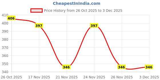 myntra.com 1ST TIME 2 Transparent Glass Solid Water Bottle 1st time Price History Graph from 26 Oct 2025 to 3 Dec 2025